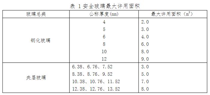 玻璃陽台欄杆的玻璃應符合哪些規定