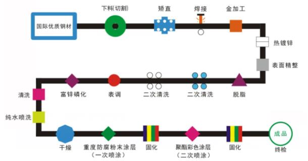 鋅鋼（gāng）護欄的一噴一塗與二噴二塗有什麽區別