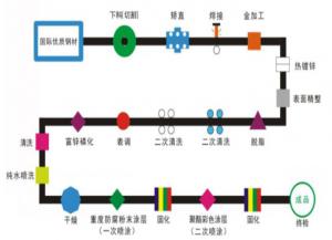 鋅鋼護欄的二（èr）噴二塗工藝流程講解